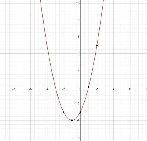 22. Побудуйте графік функції y=x²+2x-3