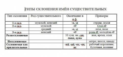 Приведенные имена существительные распределите по типам склонения: а) существительные 1-го склонения